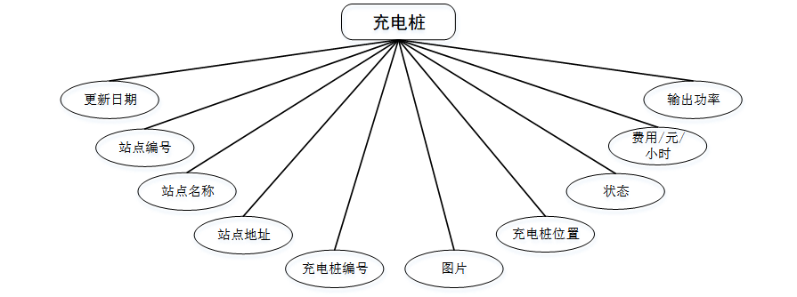 计算机毕业设计springbootJava校园充电桩管理 基于Spring Boot的校园充电桩管理系统设计与实现 Java Spring Boot框架下的校园充电桩管理平台开发
