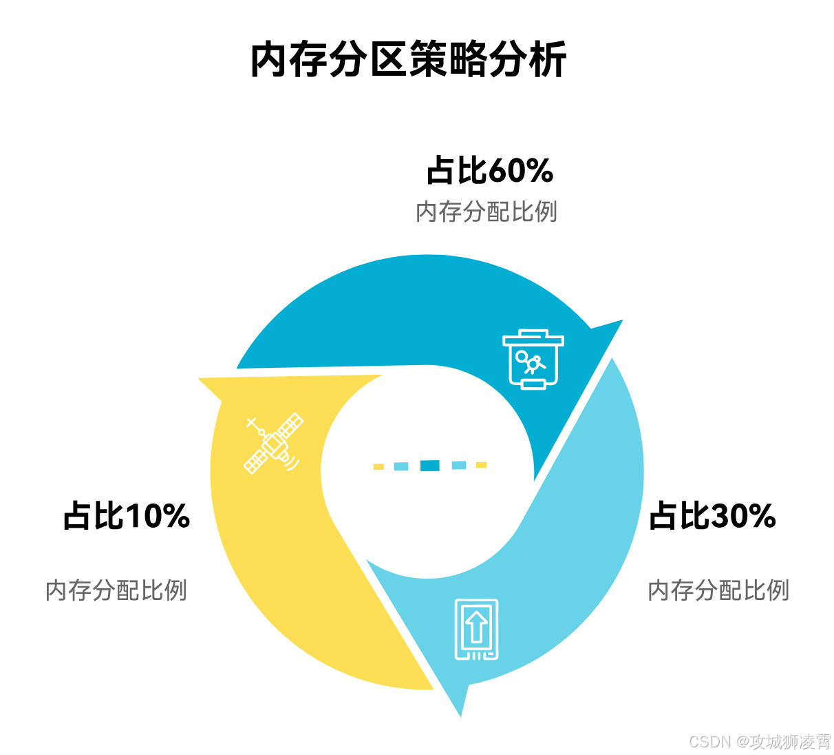 分区策略