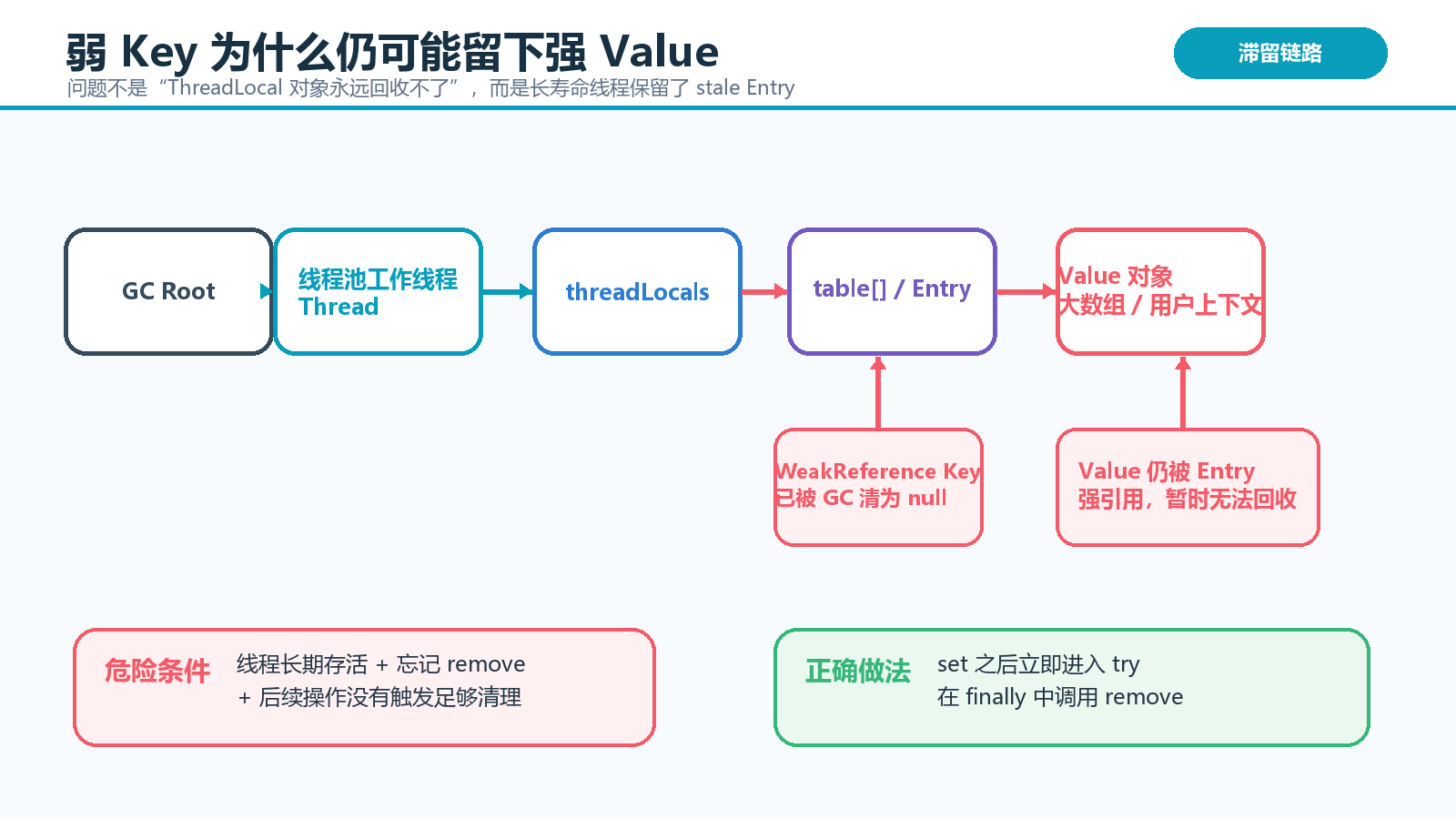 ThreadLocal 弱 Key 强 Value 滞留链路图