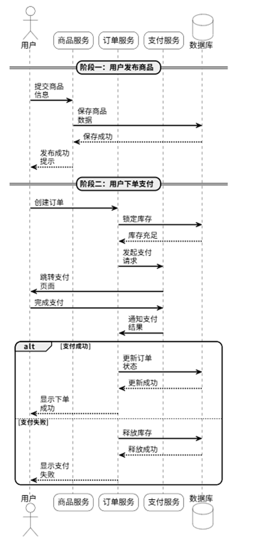 顺序图示例