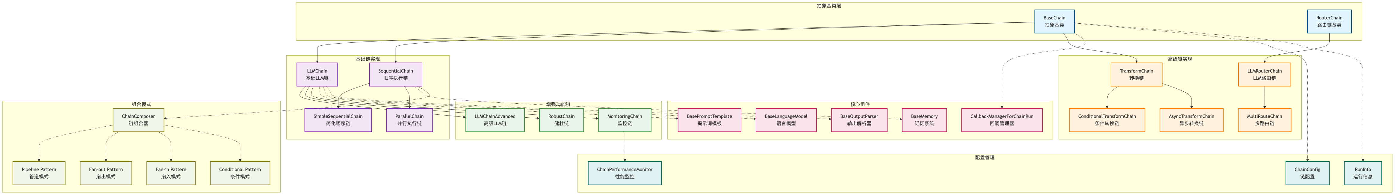 LangChain源码-05模型链(Chains)_langchain中chain抽象流程图-CSDN博客