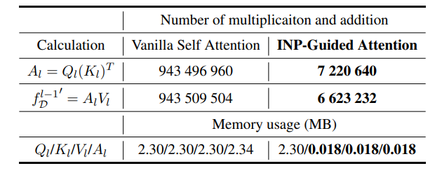 Inp Former CVPR 2025 | 清华华科大联手!INP-Former刷新工业检测天花板,单图秒级检测异常!_exploring intrinsic ...