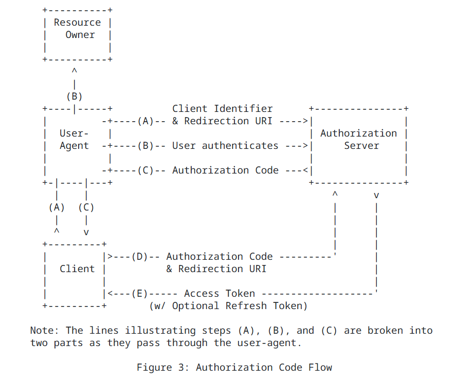 小白入门一文通-安全专题2- OAuth2.0 一次搞明白！_oauth2.0认证原理