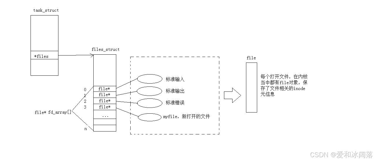 进程、文件描述符表和 struct file 之间的关系，可以先按这个结构理解。
