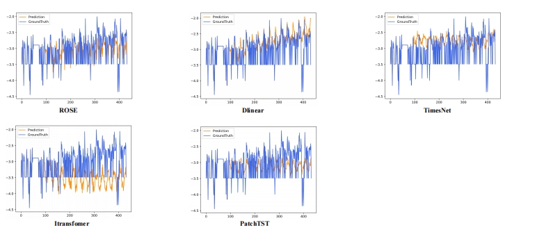 Visualization of input-512 and predict-336 forecasting results on the ETTh2 dataset in full-shot setting.