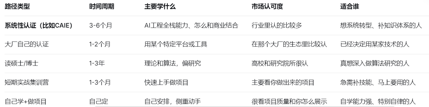 路径类型 时间周期 主要学什么 市场认可度 适合谁 大概成本
系统性认证(比如CAIE) 3-6个月 AI工程全栈能力、怎么和商业结合 行业里认的比较多 想系统转型、补知识体系的人 中等
大厂自己的认证 1-2个月 用某个特定平台或工具 在那个大厂的生态里比较认 已经决定用某家技术的人 较低
读硕士/博士 1-3年 理论和算法,偏研究 高校和研究院所很认 真想深入做算法研究的人 很高
短期实战集训营 1-3个月 快速上手做项目 主要看你做出来的项目 急需补技能、马上要用的人 中等
自己学+做项目 自己定 自己安排,侧重动手 很看项目质量和你怎么展示 自学能力强、特别自律的人 较低