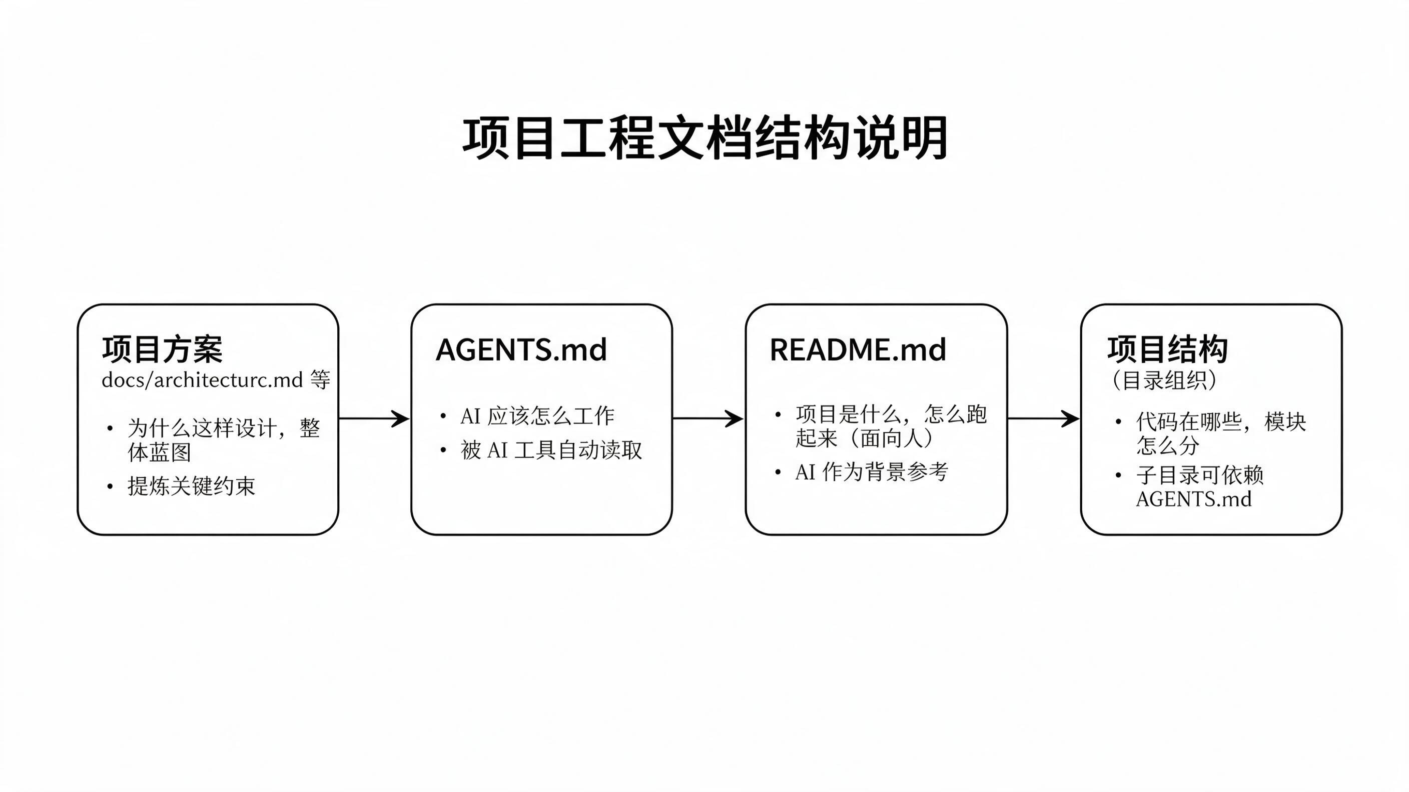 项目工程文档结构说明