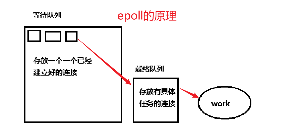 epoll原理图
