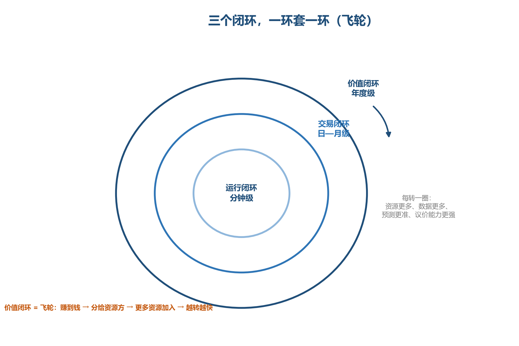 三个闭环，一环套一环