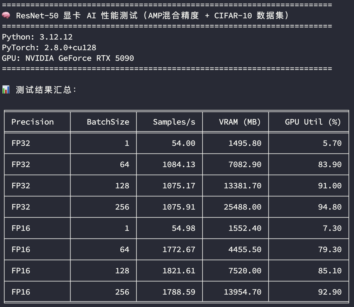5090显卡ResNet50模型训练性能测试