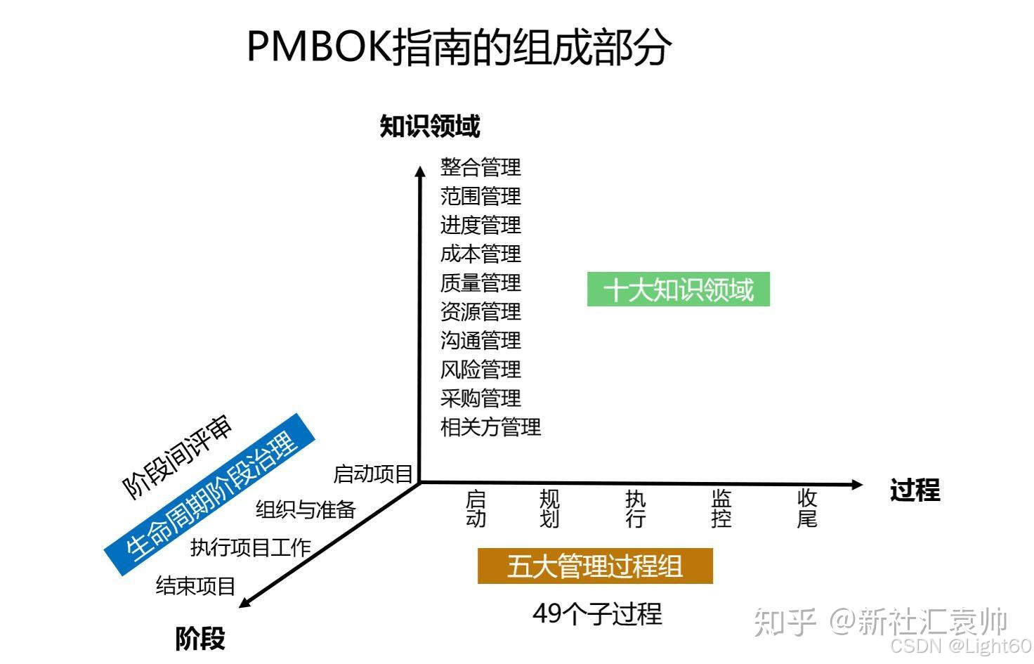 项目管理全景指南：十大知识领域简述及全方位指导_项目管理十大知识领域-CSDN博客