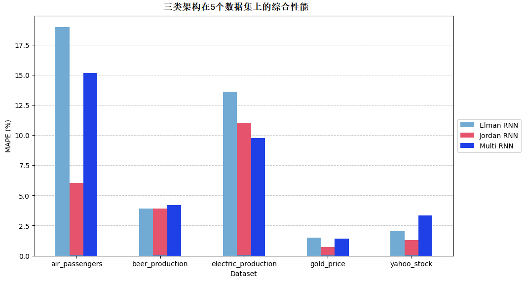 模型性能对比可视化
