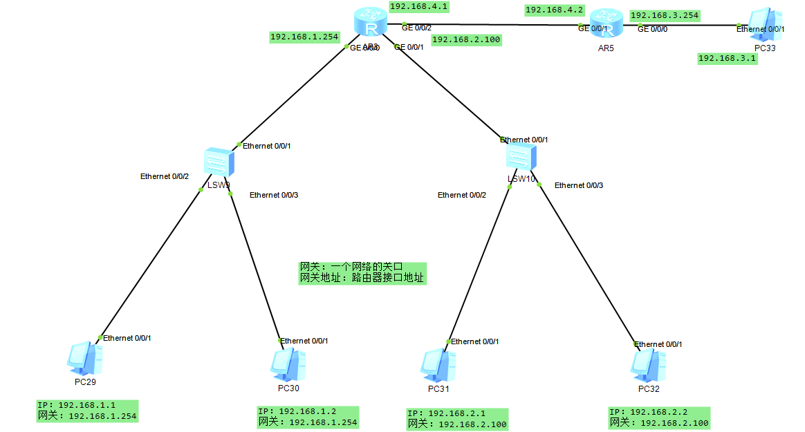 云计算学习笔记——VLAN、路由篇