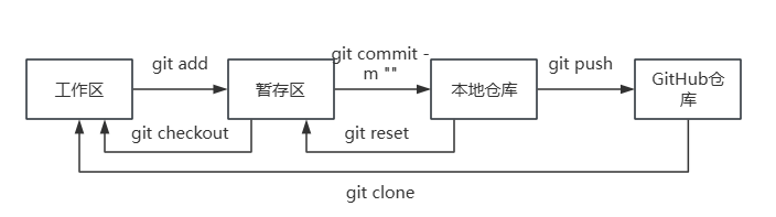 使用Git上传本地仓库到github仓库全过程记录_git 赋值当前仓库 同时提交记录上传
