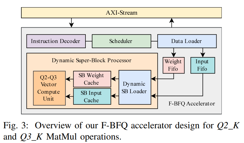 Overview of our F-BFQ accelerator design for Q2_K and Q3_K MatMul operations