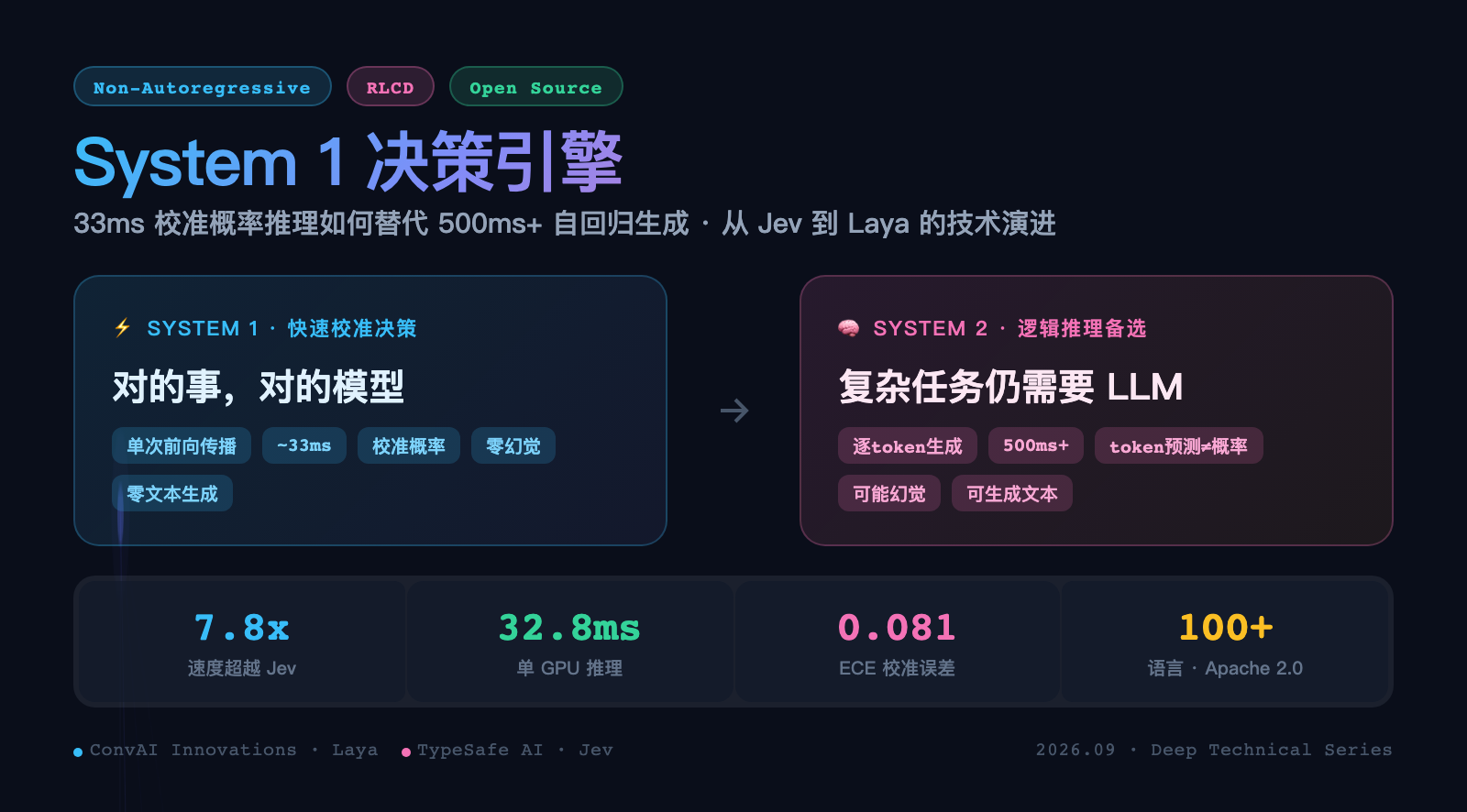 System 1 决策引擎 — 从 Jev 到 Laya 核心概览