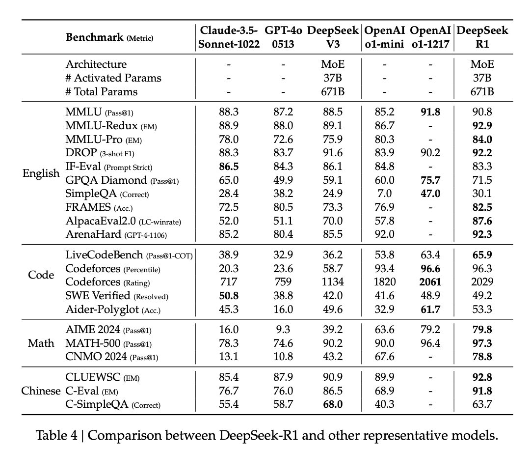 DeepSeek-R1与其他代表性模型的比较。