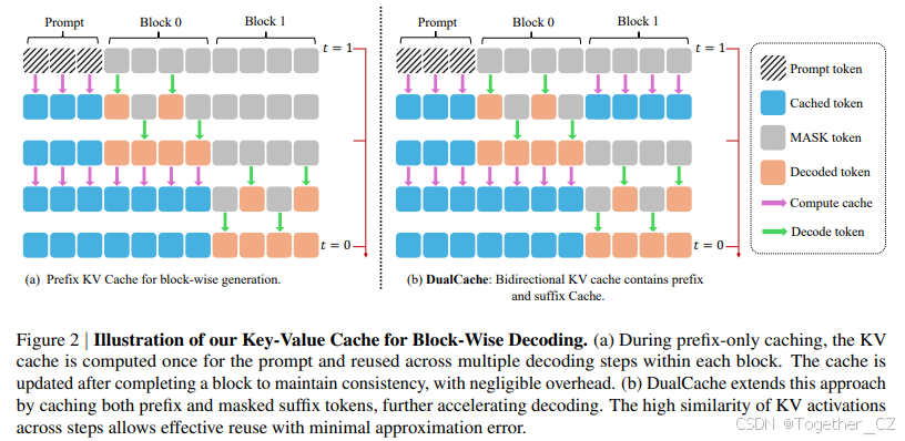 Fast-dLLM: Training-free Acceleration of Diffusion LLM by Enabling KV ...