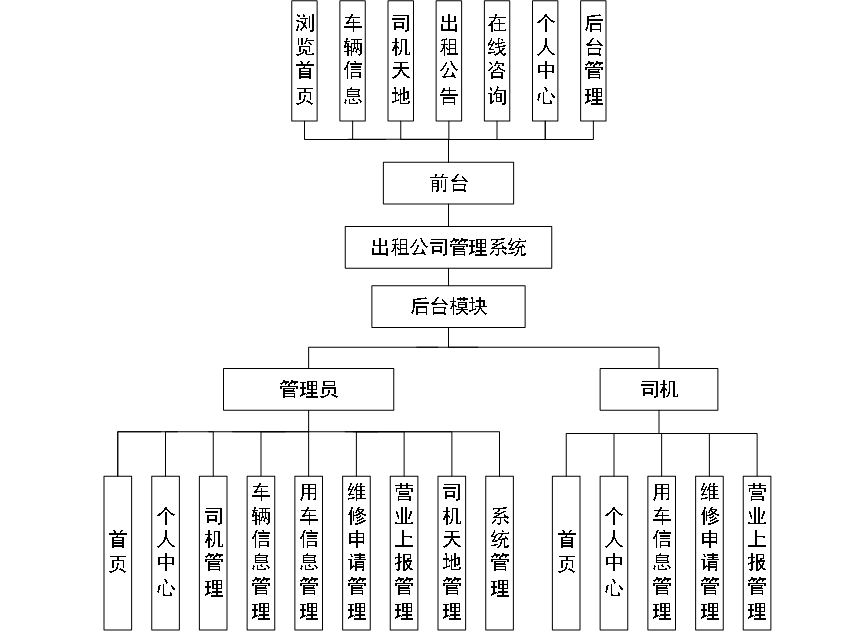 系统功能模块图