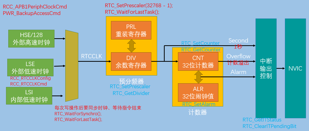 RTC基本结构