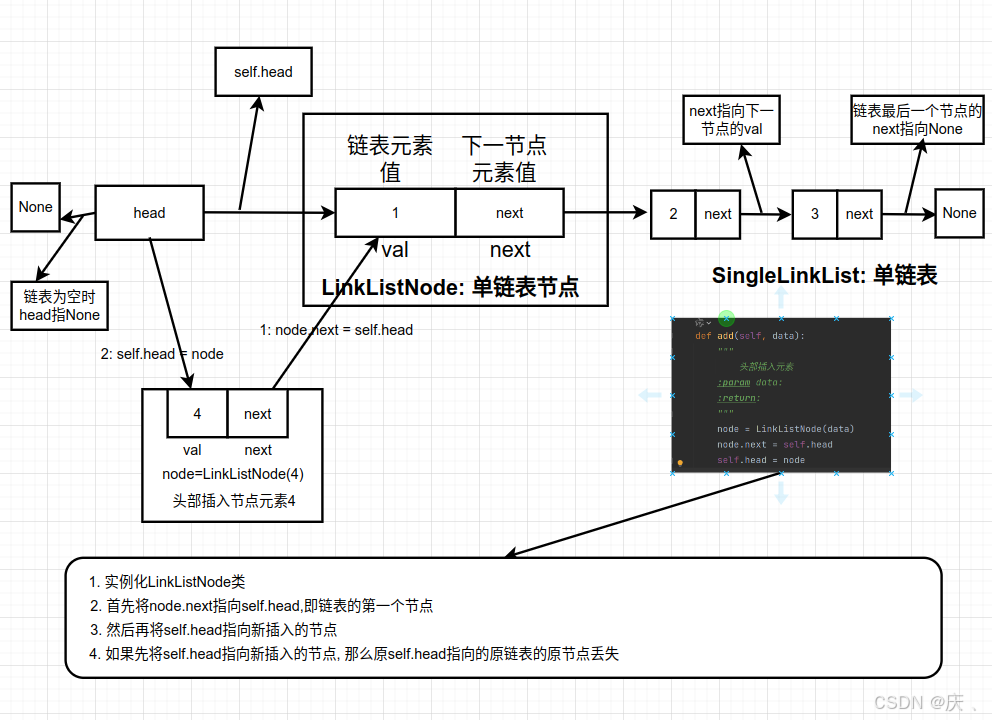 链表头部插入元素