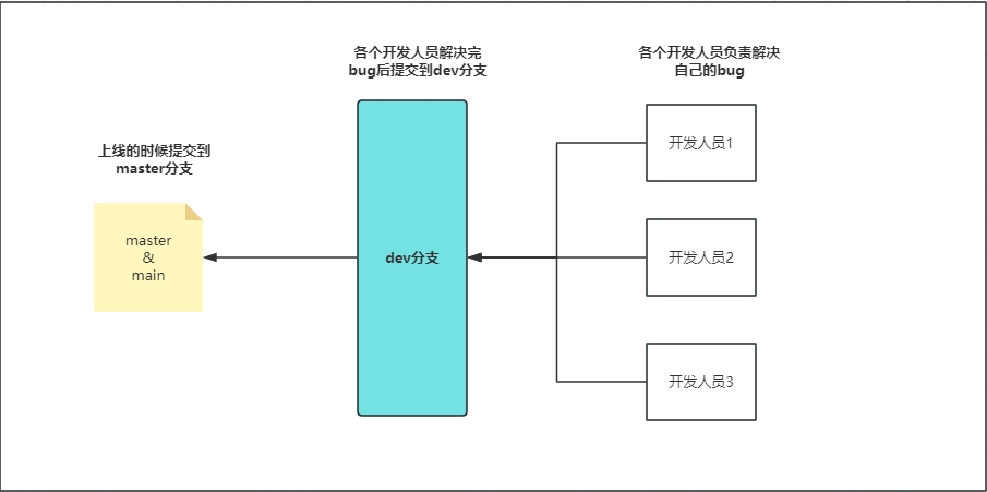 Git 分支图