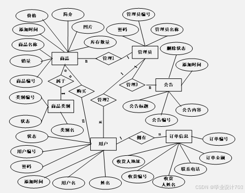 （免费源码）计算机毕业设计必学必看 万套实战教程 java、python、php、node.js、c#、APP、小程序、大数据、爬虫、大屏可视化 ssm校园商城系统小程序81010