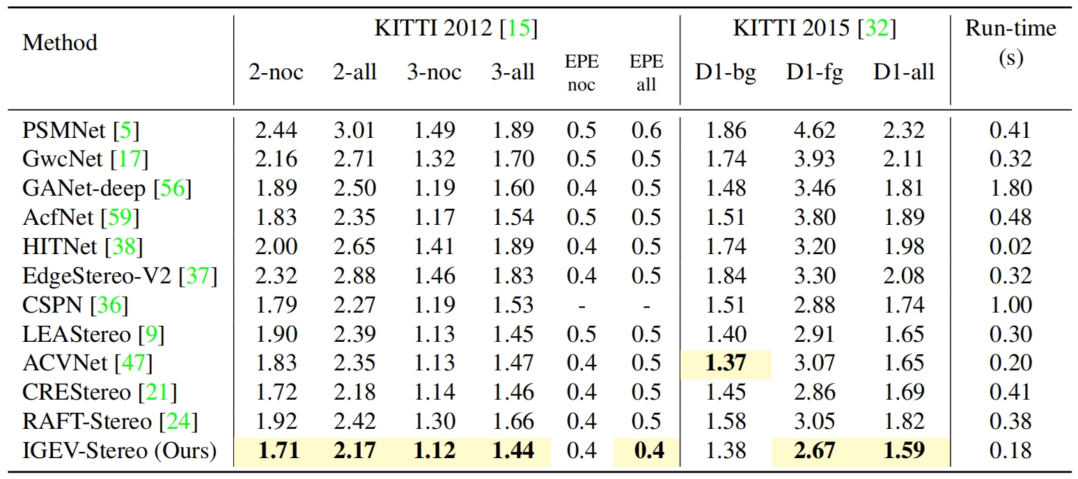 KITTI数据集效果对比