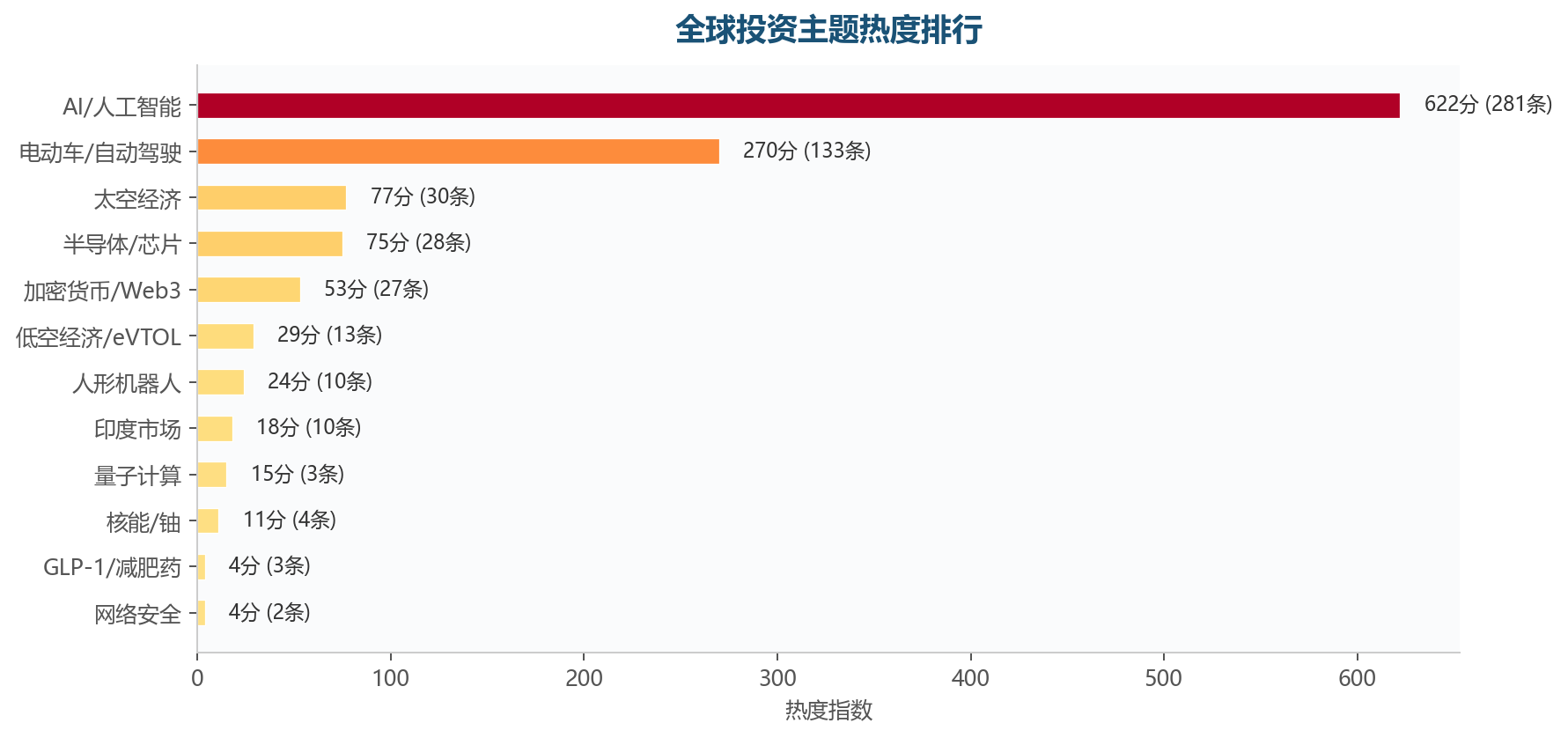 图表3