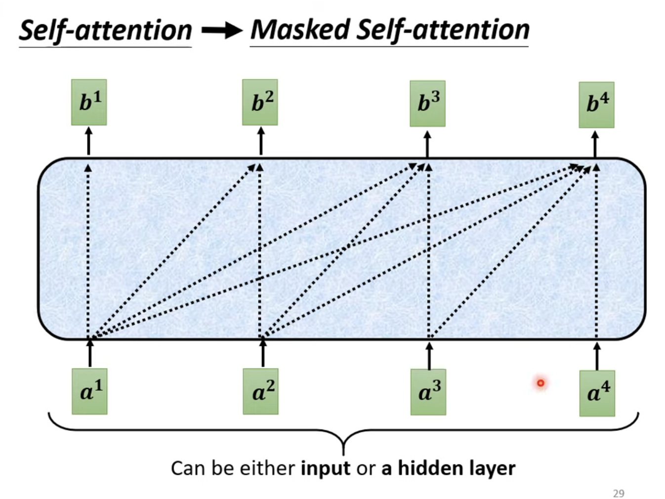 Masked Self-Attention Illustration