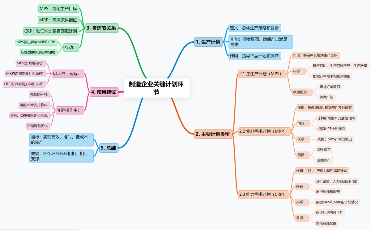 终于有人把生产计划、MPS、MRP、CRP讲明白了！_erp中mps,mrp和crp之间的关系-CSDN博客