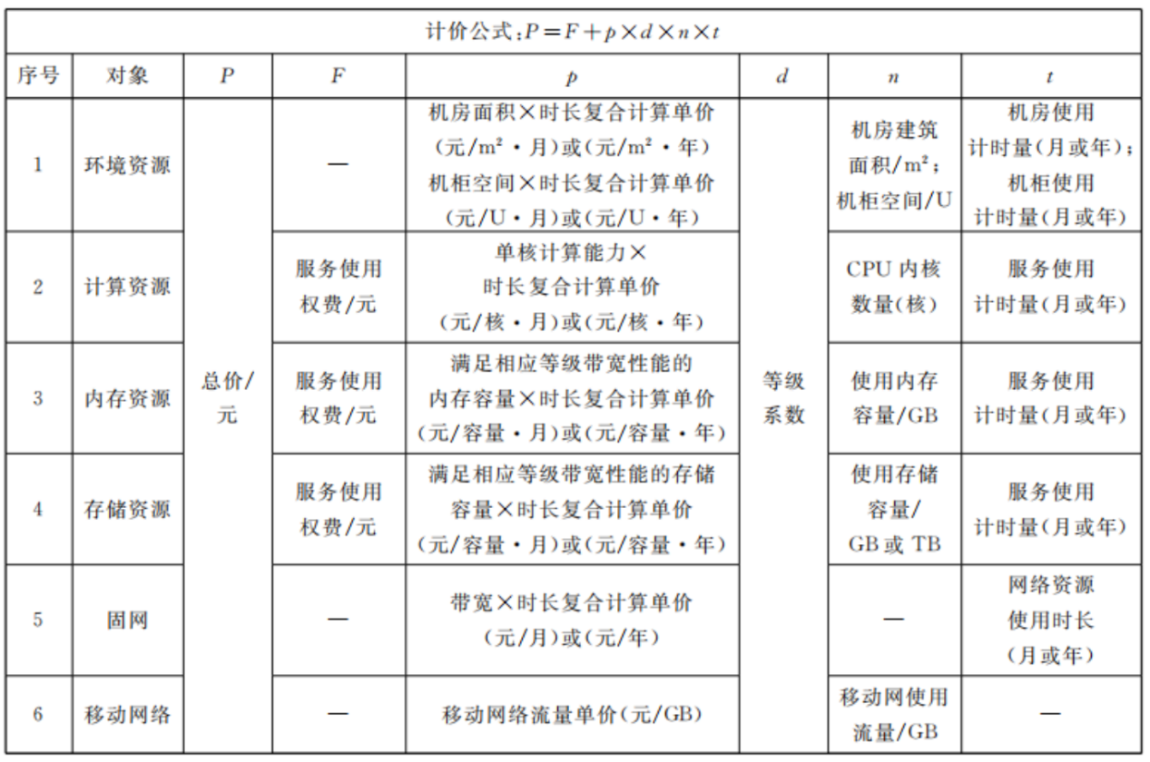 《基于云计算的电子政务公共平台管理规范第2部分：服务度量计价》（GBT 34077.2-2021）标准解读《基于云计算的电子政务公共平台管理规范第2部分：服务度量计价》（GB/T 34077.2-2_电子政务云平台服务费用计算参考指南