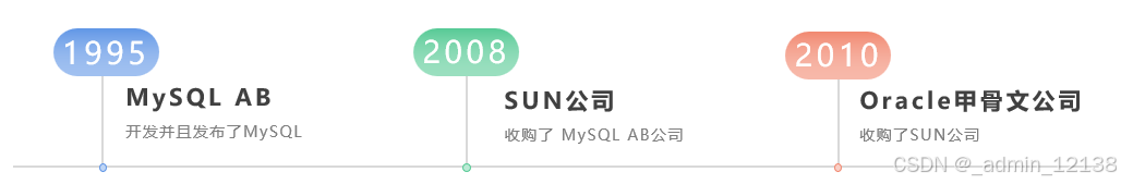 MySQL发展史