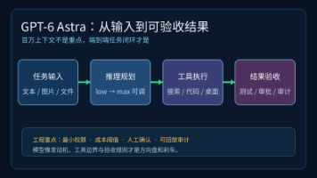 GPT-6 Astra正式发布:百万上下文、Agent能力、API价格与安全边界封面图