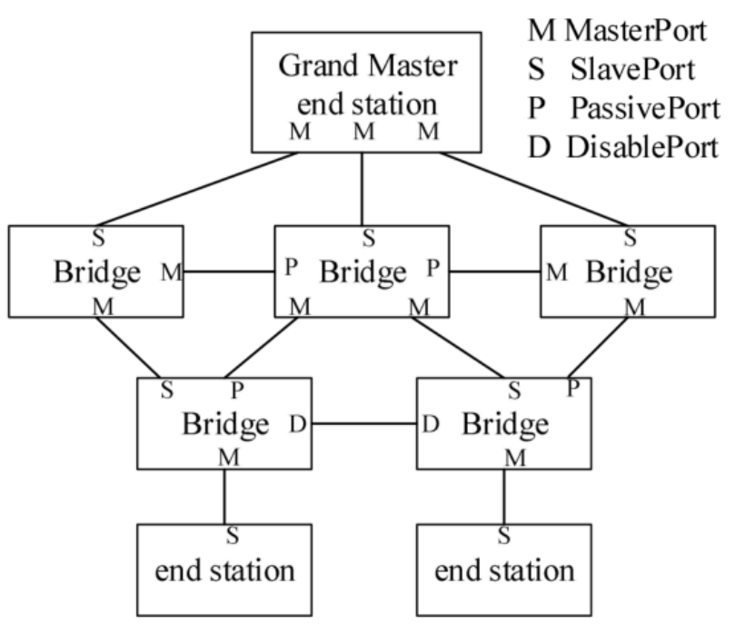高精度时钟同步：PTP 与 gPTP 协议原理详解_java 面试 线程-CSDN博客
