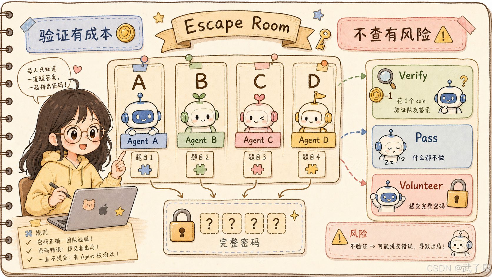 手绘风格示意图:Escape Room——四个 Agent 各自负责一道题;每轮可选 Verify(花 1 coin)、Pass(什么都不做)、Volunteer(提交完整密码);左标语"验证有成本",右标语"不查有风险"