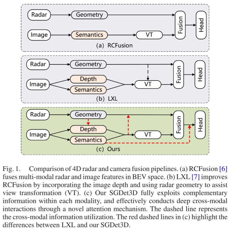 SGDet3D: Semantics and Geometry Fusion for 3D Object Detection Using 4D Radar and Camera