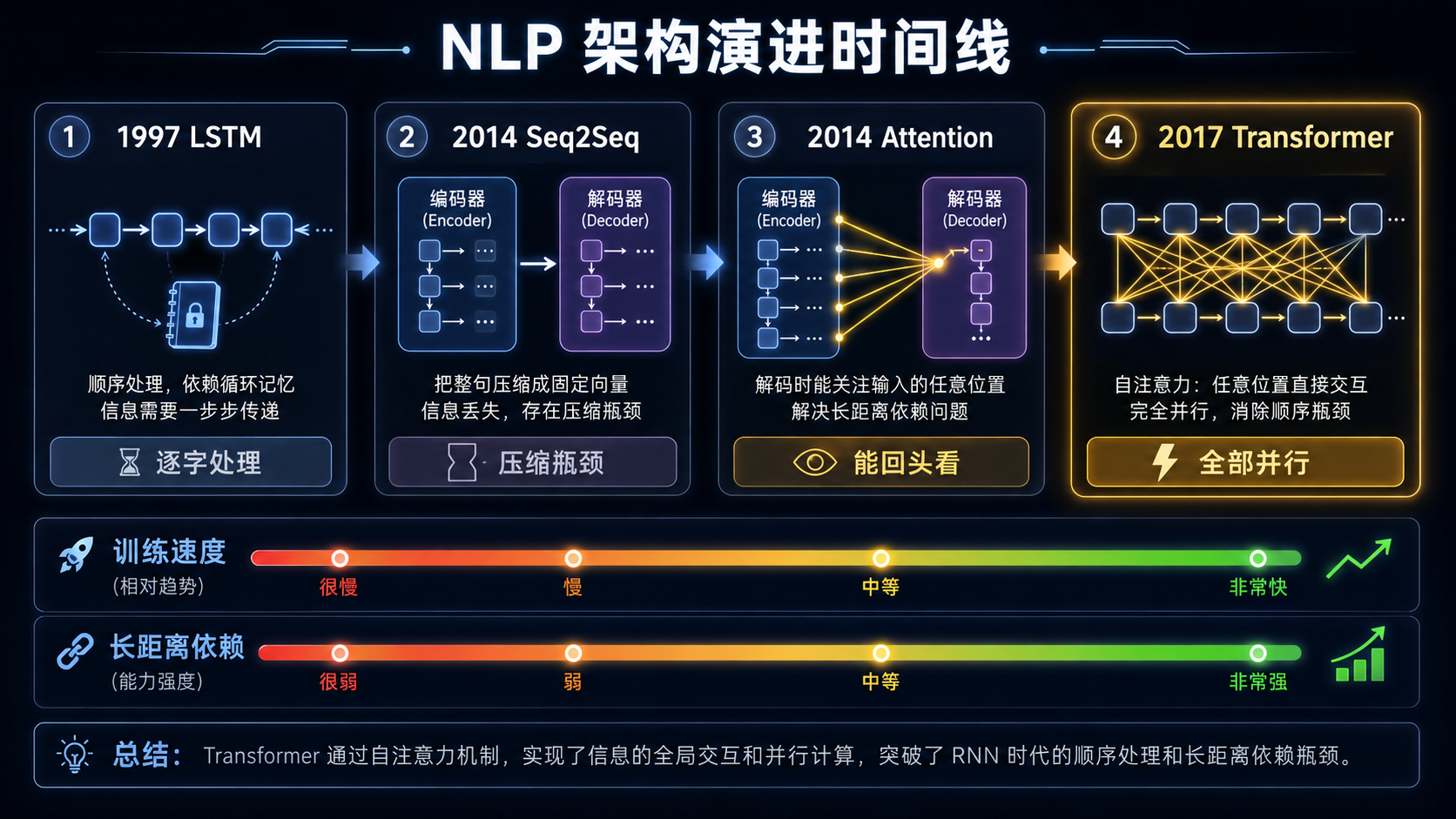 从 RNN 到 Transformer 的技术演进时间线：1997 LSTM → 2014 Seq2Seq+Attention → 2017 Transformer