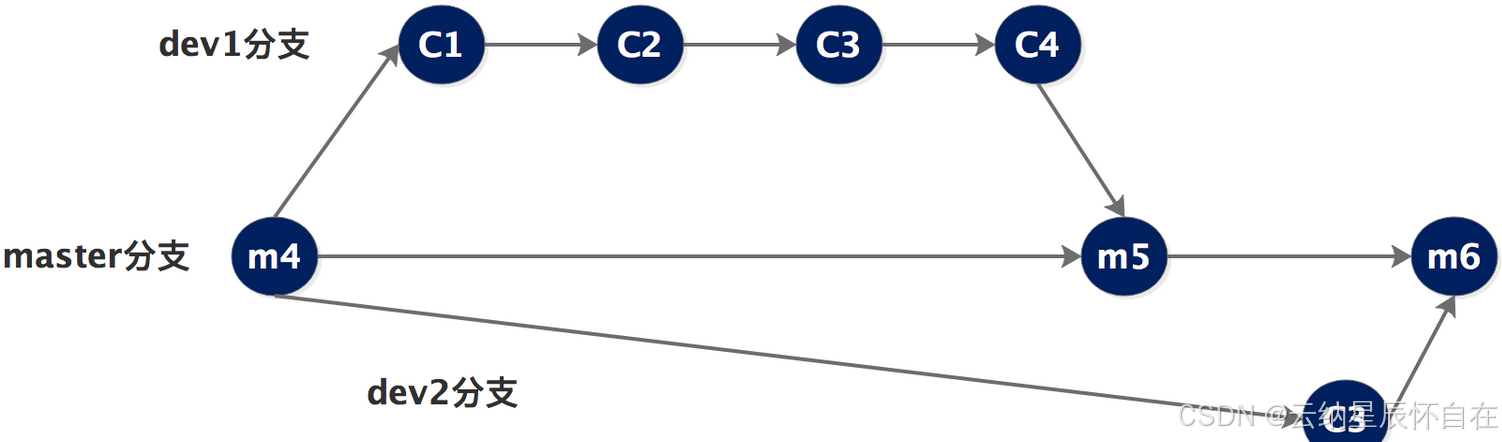Git系列之版本回退git revert_git revert回退版本
