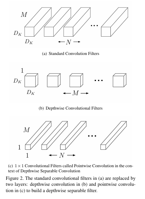  The standard convolutional filters in (a) are replaced by two layers