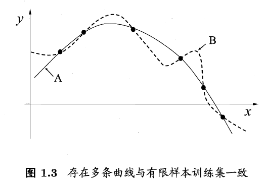 回归学习中的归纳偏好