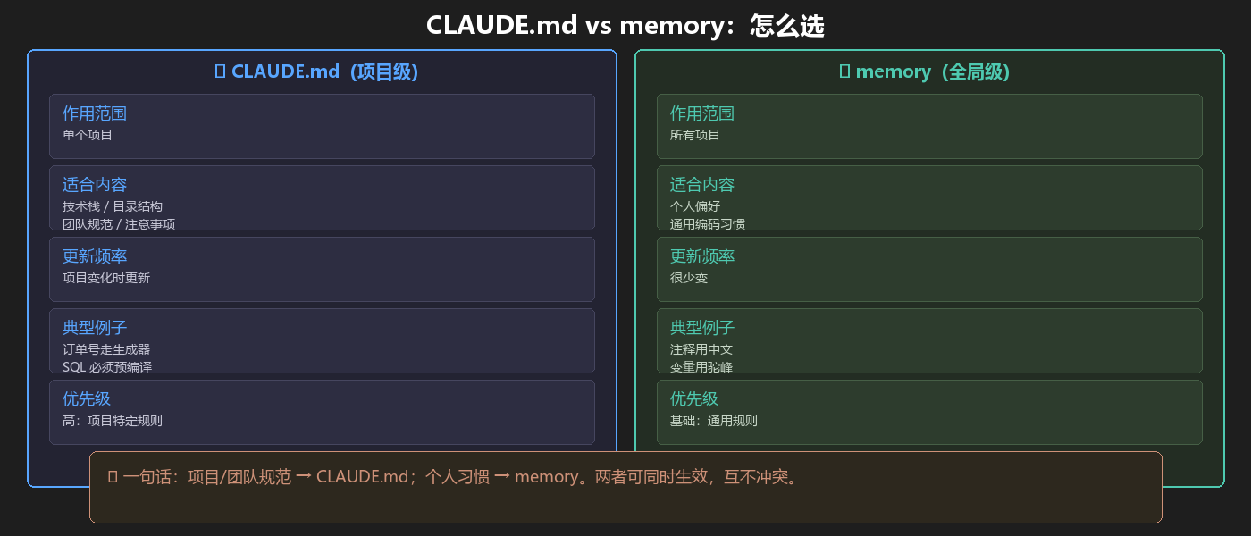 CLAUDE.md vs memory 对比：项目级记忆 vs 全局记忆，一个管项目规范一个管个人习惯