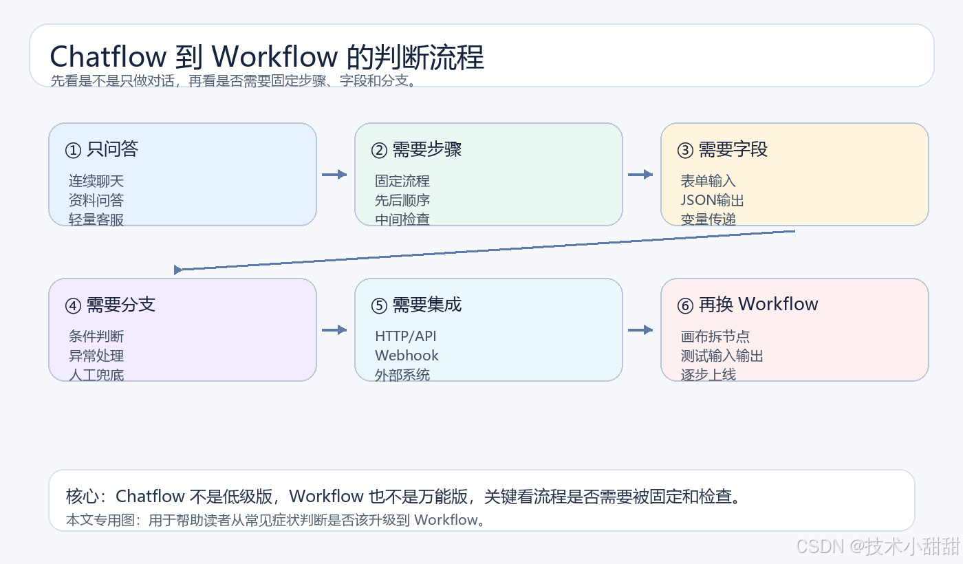 Chatflow 到 Workflow 的判断流程图