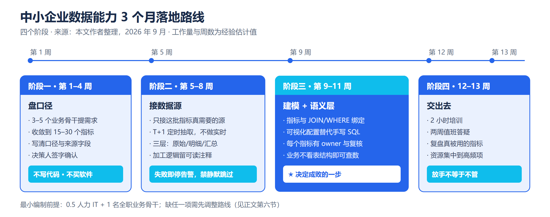 图 1：中小企业数据能力 3 个月落地路线——四个阶段与关键交付物（来源：本文作者整理，2026 年 9 月）