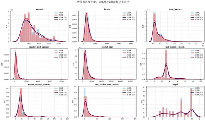 数值型连续变量分布对比