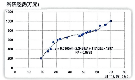 > （此处应为散点图，显示点呈曲线分布，并带有一条3次多项式趋势线及公式 ， 。）