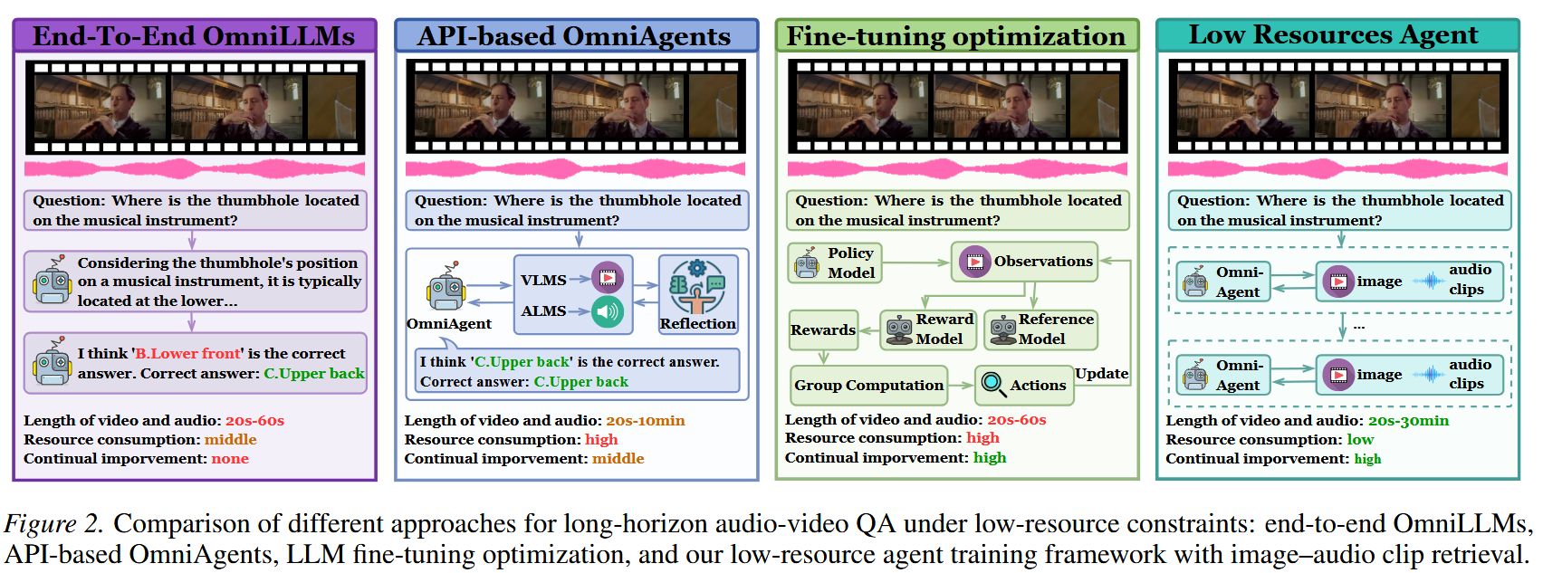 【2026 arXiv】OmniRAG-Agent: Agentic Omnimodal Reasoning for Low-Resource ...