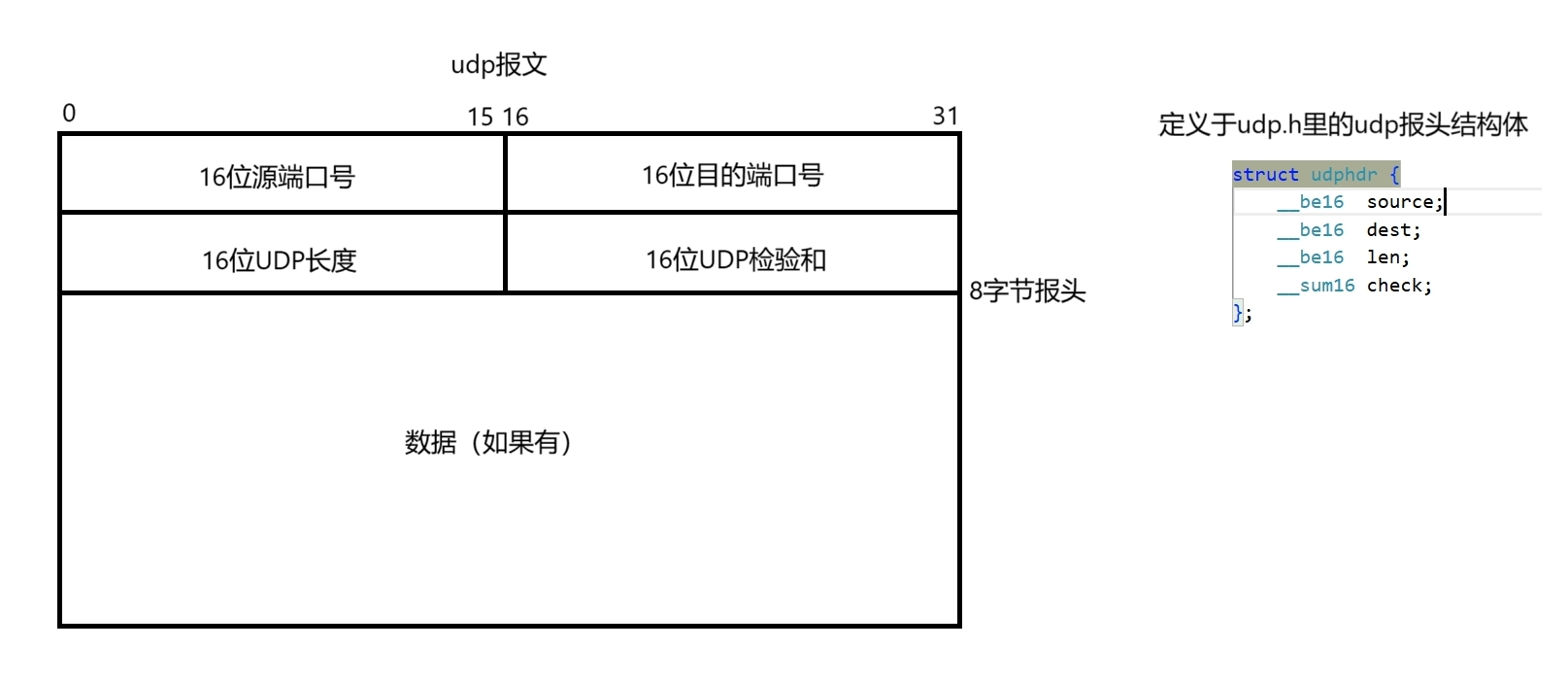 udp报文