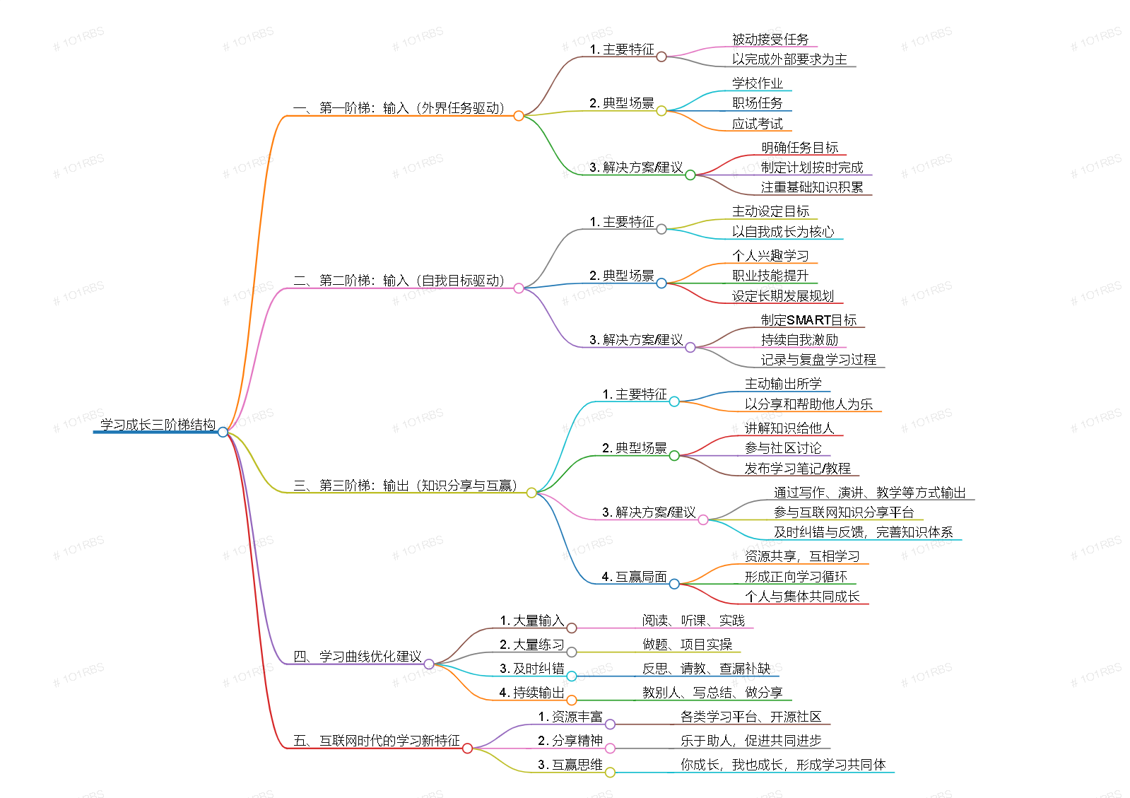 学习阶梯、过程、掌握-CSDN博客