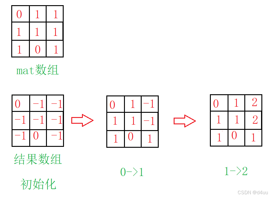 [算法题]01 矩阵